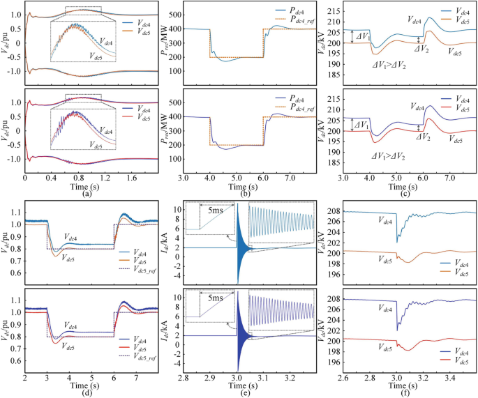 Electromagnetic Transient Simulations (EMTDC Core)