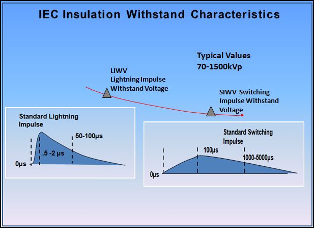 Switching Surge and Insulation Coordination Studies
