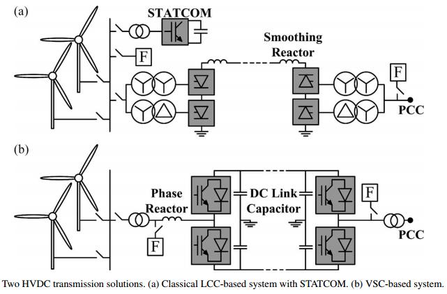 HVDC System Simulation (LCC and VSC)
